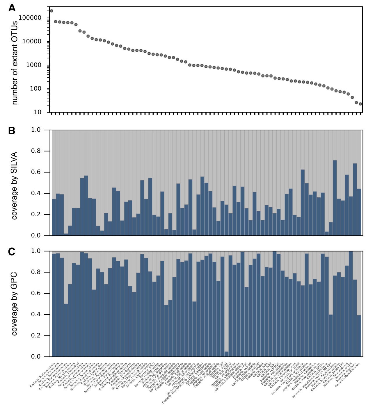 Taxon-specific richness estimates and coverages